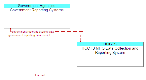 Government Reporting Systems to HOCTS MPO Data Collection and Reporting System Interface Diagram