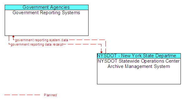 Government Reporting Systems to NYSDOT Statewide Operations Center Archive Management System Interface Diagram