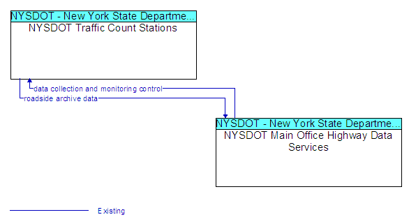 NYSDOT Traffic Count Stations to NYSDOT Main Office Highway Data Services Interface Diagram