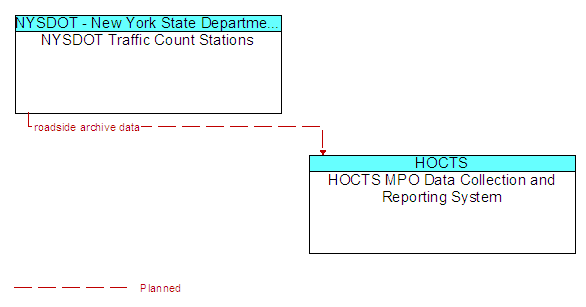 NYSDOT Traffic Count Stations to HOCTS MPO Data Collection and Reporting System Interface Diagram
