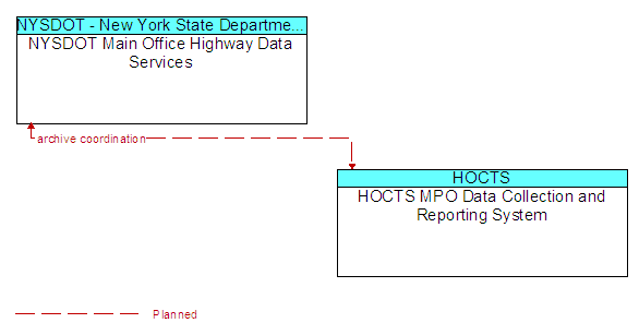 NYSDOT Main Office Highway Data Services to HOCTS MPO Data Collection and Reporting System Interface Diagram