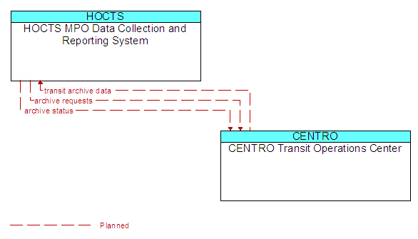 HOCTS MPO Data Collection and Reporting System to CENTRO Transit Operations Center Interface Diagram