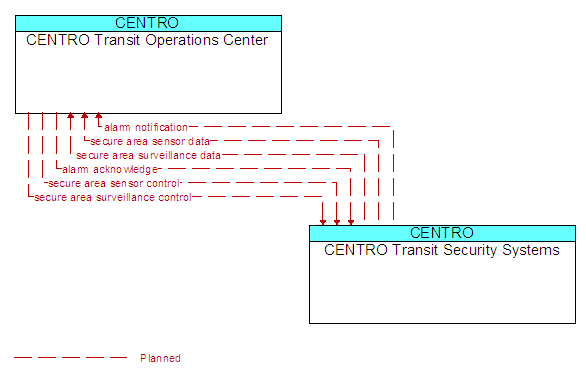 CENTRO Transit Operations Center to CENTRO Transit Security Systems Interface Diagram