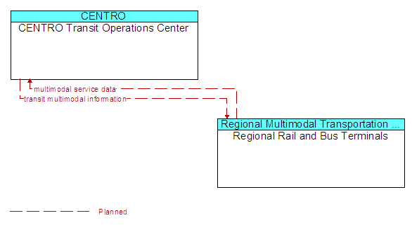 CENTRO Transit Operations Center to Regional Rail and Bus Terminals Interface Diagram