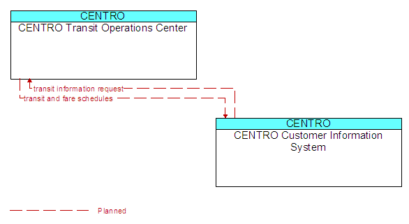 CENTRO Transit Operations Center to CENTRO Customer Information System Interface Diagram