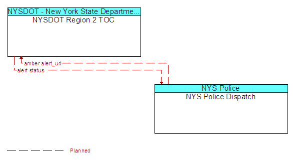 NYSDOT Region 2 TOC to NYS Police Dispatch Interface Diagram