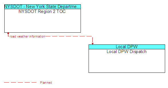 NYSDOT Region 2 TOC to Local DPW Dispatch Interface Diagram