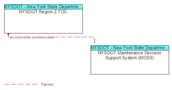 NYSDOT Region 2 TOC to NYSDOT Maintenance Decision Support System (MDSS) Interface Diagram