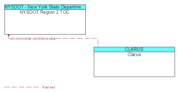 NYSDOT Region 2 TOC to Clarus Interface Diagram