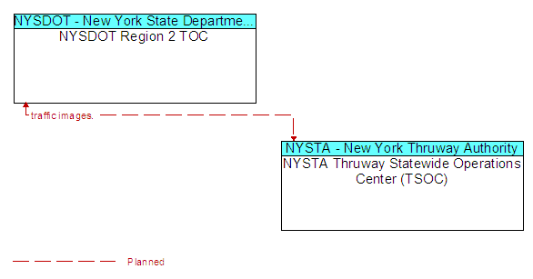 NYSDOT Region 2 TOC to NYSTA Thruway Statewide Operations Center (TSOC) Interface Diagram