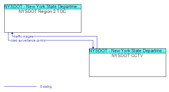 NYSDOT Region 2 TOC to NYSDOT CCTV Interface Diagram