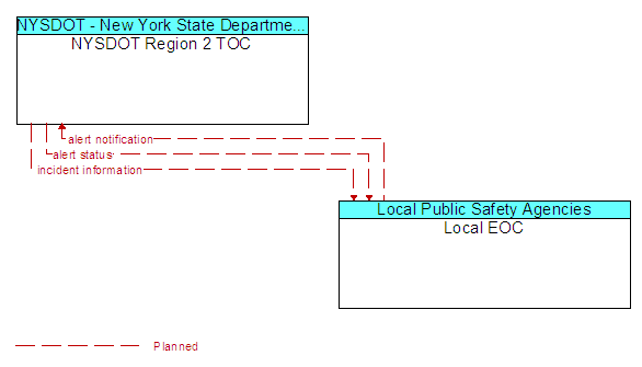 NYSDOT Region 2 TOC to Local EOC Interface Diagram