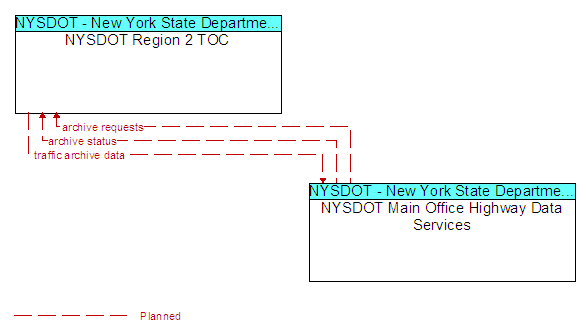 NYSDOT Region 2 TOC to NYSDOT Main Office Highway Data Services Interface Diagram