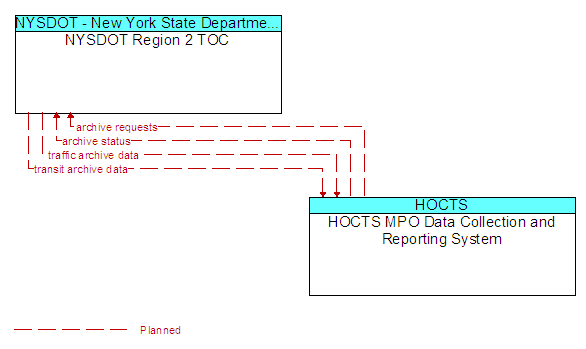 NYSDOT Region 2 TOC to HOCTS MPO Data Collection and Reporting System Interface Diagram