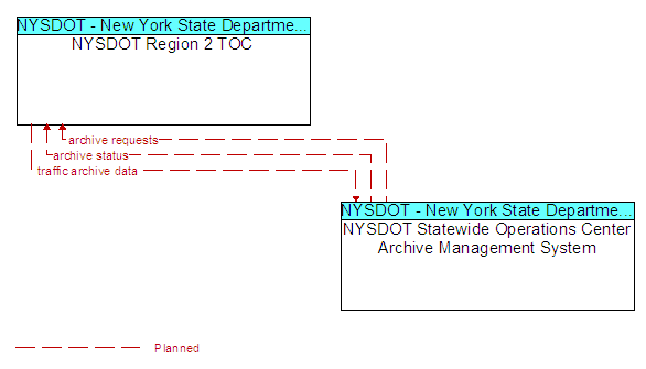 NYSDOT Region 2 TOC to NYSDOT Statewide Operations Center Archive Management System Interface Diagram