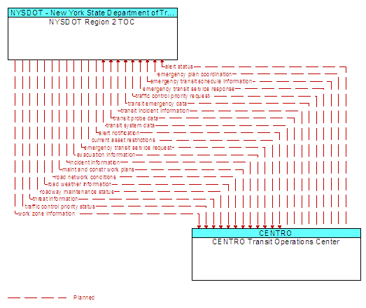NYSDOT Region 2 TOC to CENTRO Transit Operations Center Interface Diagram