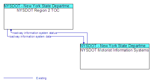 NYSDOT Region 2 TOC to NYSDOT Motorist Information Systems Interface Diagram
