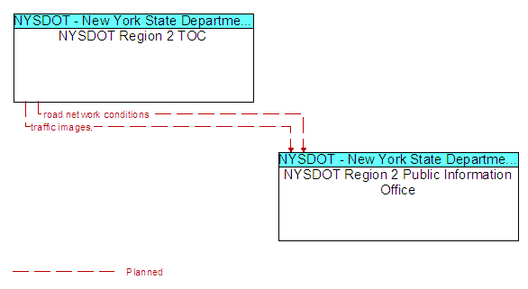 NYSDOT Region 2 TOC to NYSDOT Region 2 Public Information Office Interface Diagram