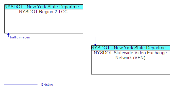 NYSDOT Region 2 TOC to NYSDOT Statewide Video Exchange Network (VEN) Interface Diagram