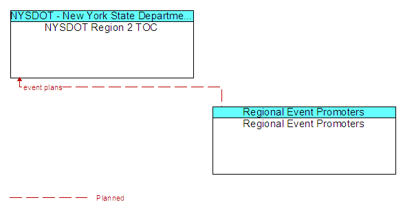 NYSDOT Region 2 TOC to Regional Event Promoters Interface Diagram