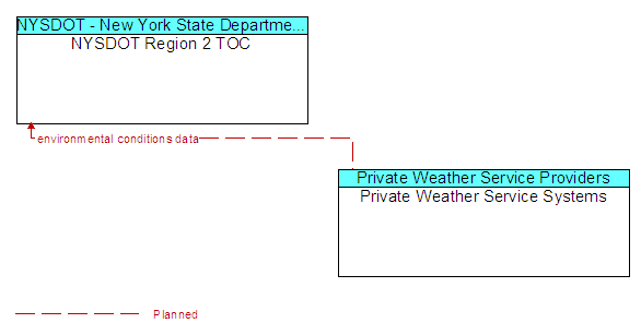 NYSDOT Region 2 TOC to Private Weather Service Systems Interface Diagram