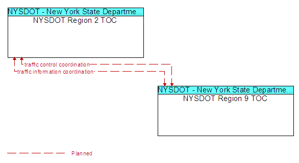 NYSDOT Region 2 TOC to NYSDOT Region 9 TOC Interface Diagram