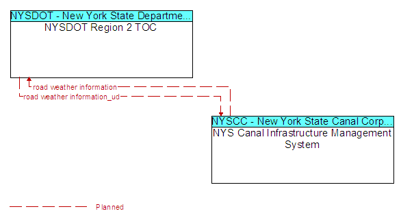 NYSDOT Region 2 TOC to NYS Canal Infrastructure Management System Interface Diagram