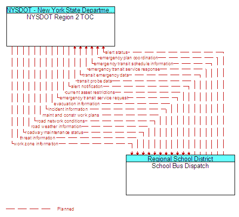 NYSDOT Region 2 TOC to School Bus Dispatch Interface Diagram