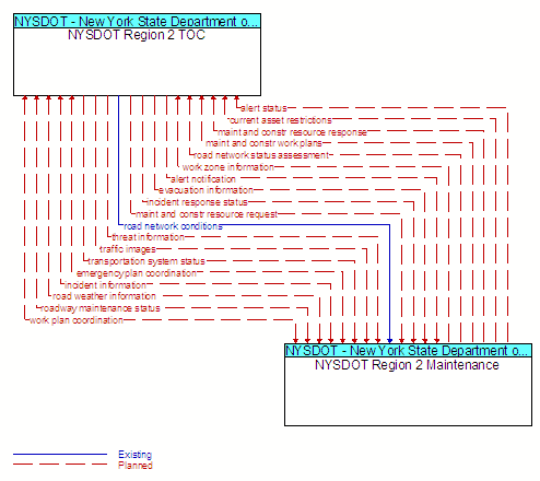 NYSDOT Region 2 TOC to NYSDOT Region 2 Maintenance Interface Diagram