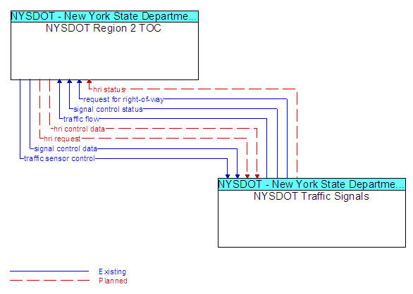 NYSDOT Region 2 TOC to NYSDOT Traffic Signals Interface Diagram