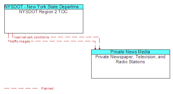 NYSDOT Region 2 TOC to Private Newspaper, Television, and Radio Stations Interface Diagram