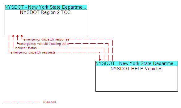 NYSDOT Region 2 TOC to NYSDOT HELP Vehicles Interface Diagram