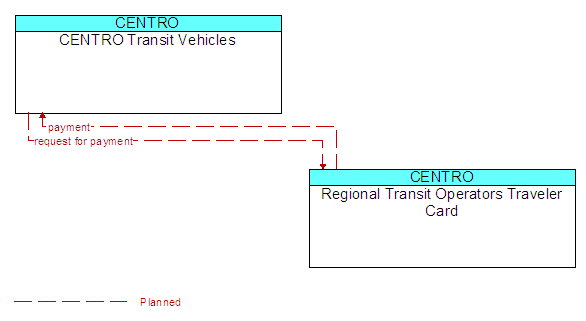 CENTRO Transit Vehicles to Regional Transit Operators Traveler Card Interface Diagram