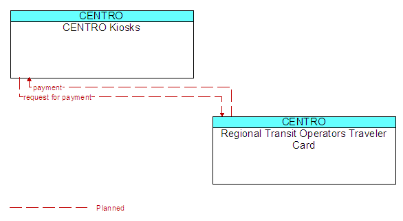 CENTRO Kiosks to Regional Transit Operators Traveler Card Interface Diagram