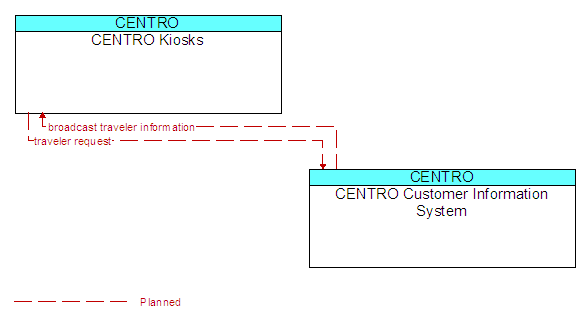 CENTRO Kiosks to CENTRO Customer Information System Interface Diagram