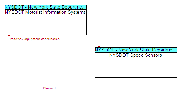 NYSDOT Motorist Information Systems to NYSDOT Speed Sensors Interface Diagram