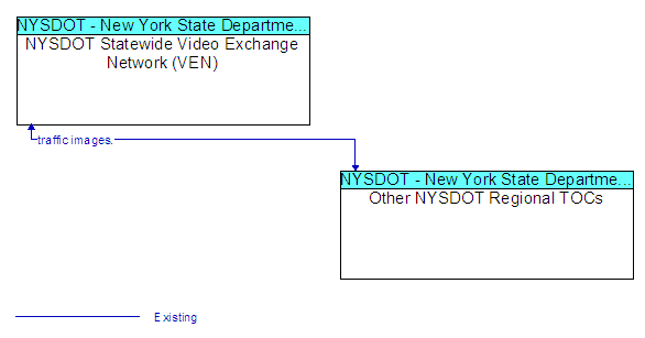 NYSDOT Statewide Video Exchange Network (VEN) to Other NYSDOT Regional TOCs Interface Diagram