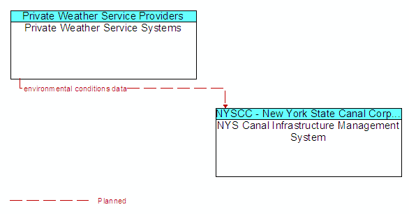 Private Weather Service Systems to NYS Canal Infrastructure Management System Interface Diagram