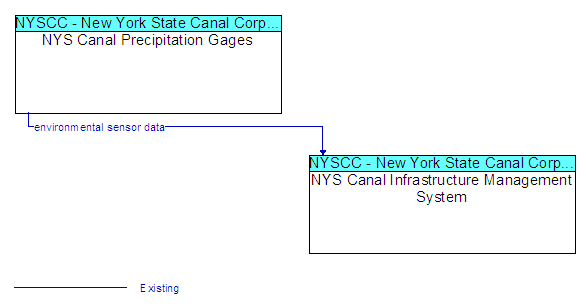 NYS Canal Precipitation Gages to NYS Canal Infrastructure Management System Interface Diagram