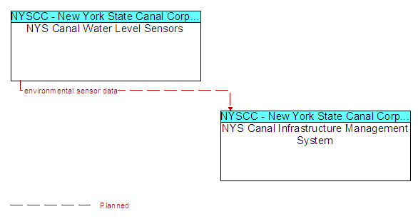 NYS Canal Water Level Sensors to NYS Canal Infrastructure Management System Interface Diagram