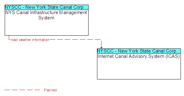 NYS Canal Infrastructure Management System and Internet Canal Advisory System (ICAS)
