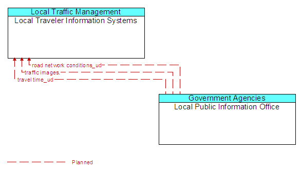 Local Traveler Information Systems to Local Public Information Office Interface Diagram