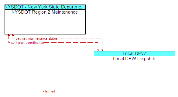 NYSDOT Region 2 Maintenance to Local DPW Dispatch Interface Diagram