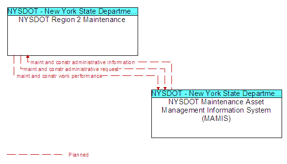 NYSDOT Region 2 Maintenance to NYSDOT Maintenance Asset Management Information System (MAMIS) Interface Diagram