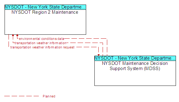NYSDOT Region 2 Maintenance to NYSDOT Maintenance Decision Support System (MDSS) Interface Diagram
