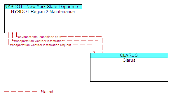 NYSDOT Region 2 Maintenance to Clarus Interface Diagram