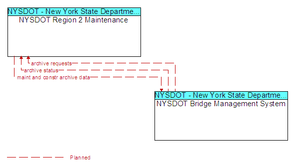 NYSDOT Region 2 Maintenance to NYSDOT Bridge Management System Interface Diagram