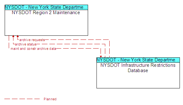 NYSDOT Region 2 Maintenance and NYSDOT Infrastructure Restrictions Database
