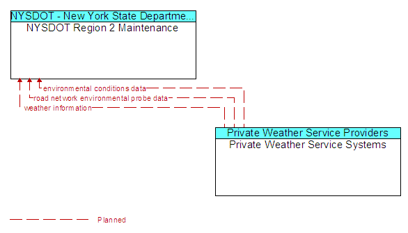 NYSDOT Region 2 Maintenance to Private Weather Service Systems Interface Diagram