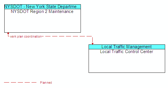 NYSDOT Region 2 Maintenance to Local Traffic Control Center Interface Diagram